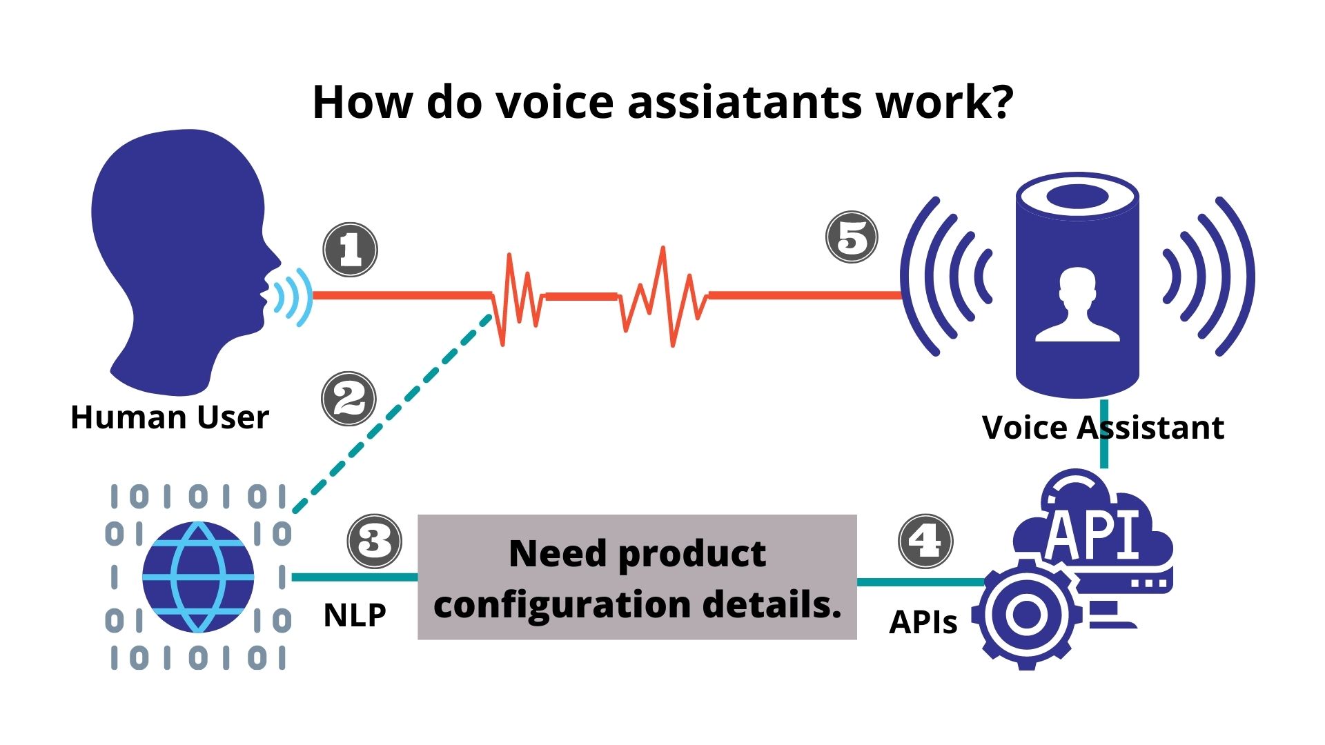 How does a voice assistant work?